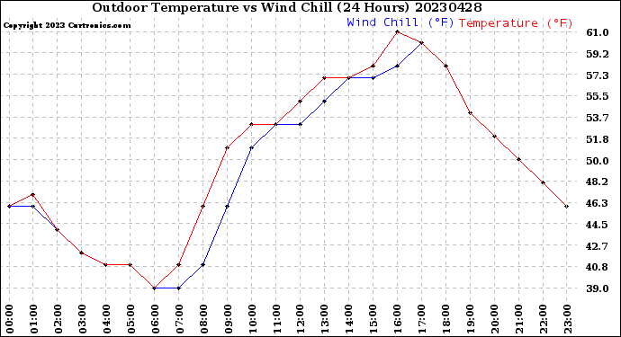 Milwaukee Weather Outdoor Temperature<br>vs Wind Chill<br>(24 Hours)