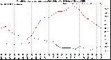 Milwaukee Weather Outdoor Temperature<br>vs Dew Point<br>(24 Hours)