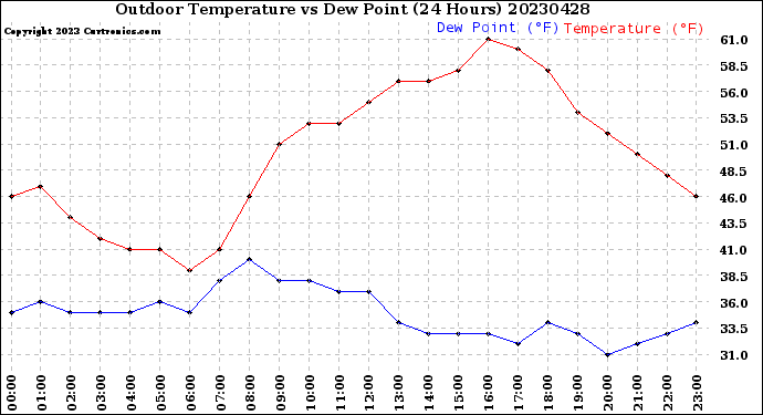 Milwaukee Weather Outdoor Temperature<br>vs Dew Point<br>(24 Hours)