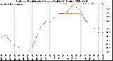 Milwaukee Weather Outdoor Temperature<br>vs Heat Index<br>(24 Hours)