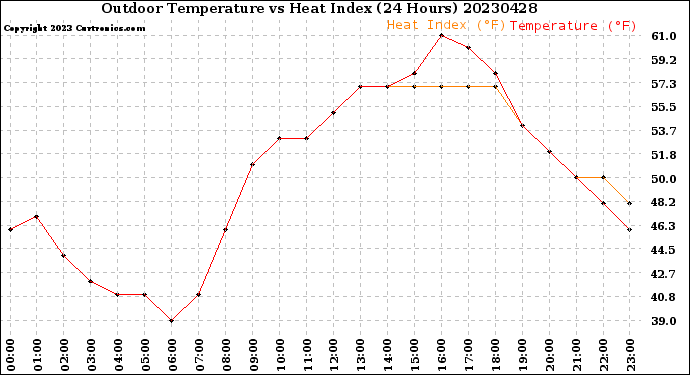 Milwaukee Weather Outdoor Temperature<br>vs Heat Index<br>(24 Hours)