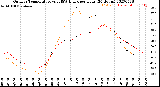 Milwaukee Weather Outdoor Temperature<br>vs THSW Index<br>per Hour<br>(24 Hours)