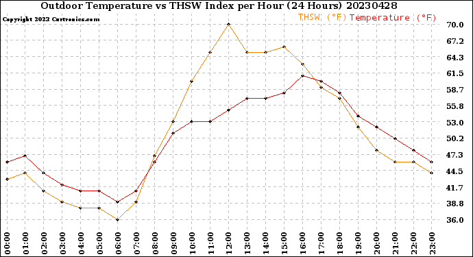 Milwaukee Weather Outdoor Temperature<br>vs THSW Index<br>per Hour<br>(24 Hours)