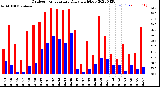 Milwaukee Weather Outdoor Temperature<br>Daily High/Low