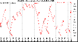 Milwaukee Weather Outdoor Temperature<br>Daily High