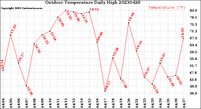 Milwaukee Weather Outdoor Temperature<br>Daily High