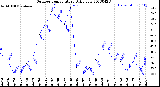 Milwaukee Weather Outdoor Temperature<br>Daily Low