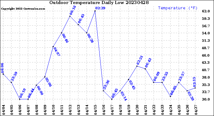 Milwaukee Weather Outdoor Temperature<br>Daily Low