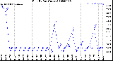 Milwaukee Weather Rain<br>By Day<br>(Inches)