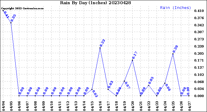 Milwaukee Weather Rain<br>By Day<br>(Inches)