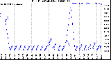 Milwaukee Weather Rain Rate<br>Daily High