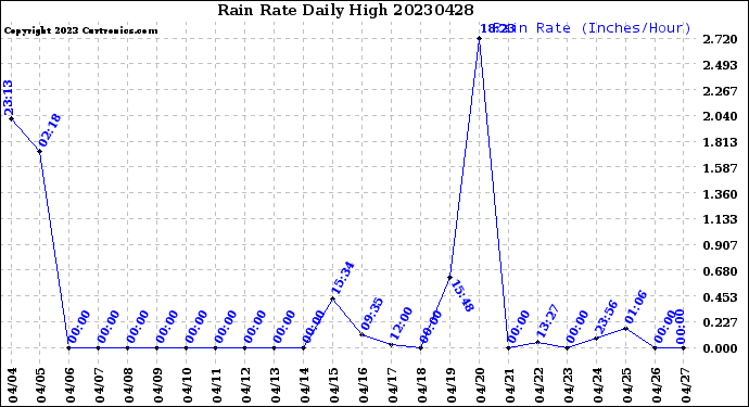 Milwaukee Weather Rain Rate<br>Daily High