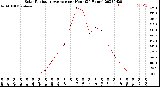 Milwaukee Weather Solar Radiation Average<br>per Hour<br>(24 Hours)