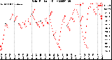 Milwaukee Weather Solar Radiation<br>Daily