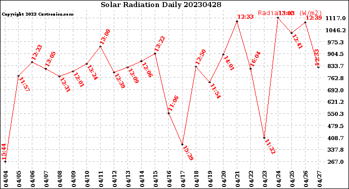 Milwaukee Weather Solar Radiation<br>Daily