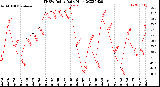 Milwaukee Weather THSW Index<br>Daily High