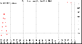 Milwaukee Weather Wind Direction<br>(By Day)