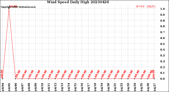 Milwaukee Weather Wind Speed<br>Daily High