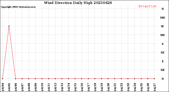 Milwaukee Weather Wind Direction<br>Daily High