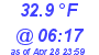 Milwaukee Weather Dewpoint High Low Today