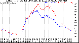 Milwaukee Weather Outdoor Temp / Dew Point<br>by Minute<br>(24 Hours) (Alternate)