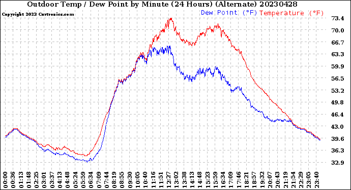 Milwaukee Weather Outdoor Temp / Dew Point<br>by Minute<br>(24 Hours) (Alternate)