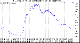 Milwaukee Weather Dew Point<br>by Minute<br>(24 Hours) (Alternate)