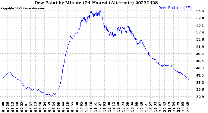 Milwaukee Weather Dew Point<br>by Minute<br>(24 Hours) (Alternate)