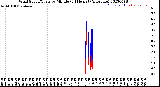 Milwaukee Weather Wind Speed/Gusts<br>by Minute<br>(24 Hours) (Alternate)