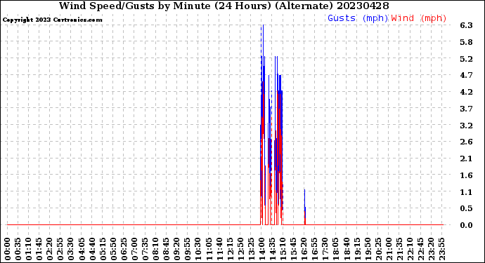 Milwaukee Weather Wind Speed/Gusts<br>by Minute<br>(24 Hours) (Alternate)