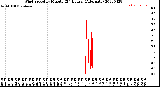 Milwaukee Weather Wind Speed<br>by Minute<br>(24 Hours) (Alternate)