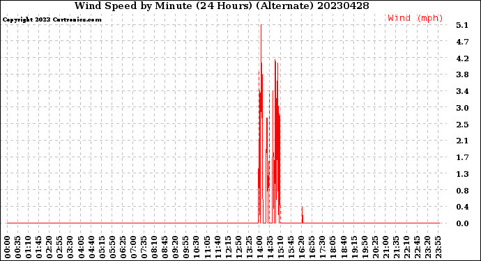 Milwaukee Weather Wind Speed<br>by Minute<br>(24 Hours) (Alternate)