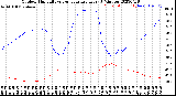 Milwaukee Weather Outdoor Humidity<br>vs Temperature<br>Every 5 Minutes