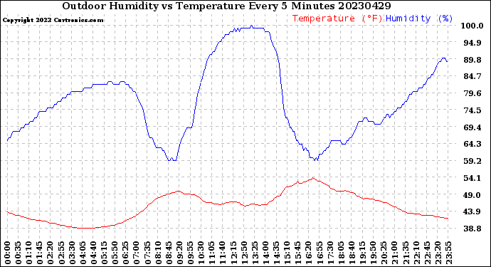 Milwaukee Weather Outdoor Humidity<br>vs Temperature<br>Every 5 Minutes