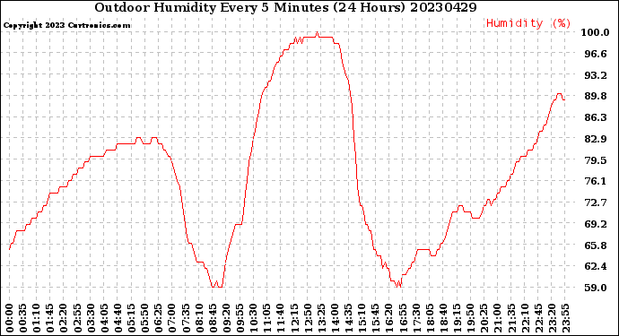 Milwaukee Weather Outdoor Humidity<br>Every 5 Minutes<br>(24 Hours)