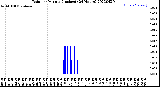 Milwaukee Weather Rain<br>per Minute<br>(Inches)<br>(24 Hours)