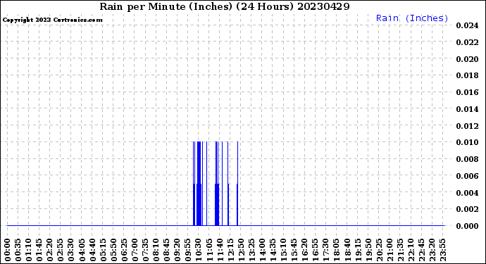 Milwaukee Weather Rain<br>per Minute<br>(Inches)<br>(24 Hours)