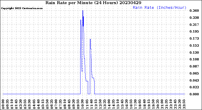 Milwaukee Weather Rain Rate<br>per Minute<br>(24 Hours)