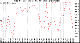 Milwaukee Weather Solar Radiation<br>Avg per Day W/m2/minute