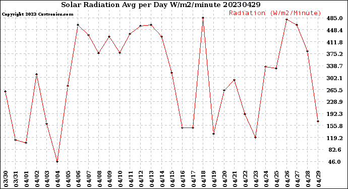 Milwaukee Weather Solar Radiation<br>Avg per Day W/m2/minute