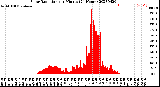 Milwaukee Weather Solar Radiation<br>per Minute<br>(24 Hours)