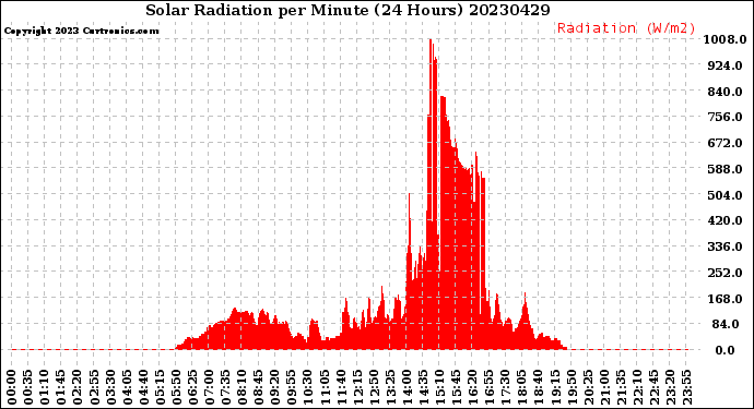 Milwaukee Weather Solar Radiation<br>per Minute<br>(24 Hours)