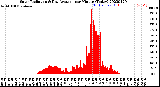 Milwaukee Weather Solar Radiation<br>& Day Average<br>per Minute<br>(Today)