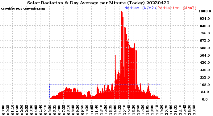 Milwaukee Weather Solar Radiation<br>& Day Average<br>per Minute<br>(Today)