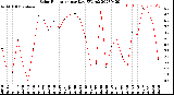 Milwaukee Weather Solar Radiation<br>per Day KW/m2