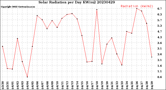 Milwaukee Weather Solar Radiation<br>per Day KW/m2