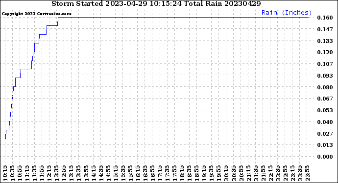 Milwaukee Weather Storm<br>Started 2023-04-29 10:15:24<br>Total Rain