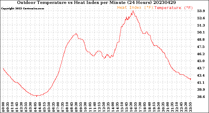 Milwaukee Weather Outdoor Temperature<br>vs Heat Index<br>per Minute<br>(24 Hours)