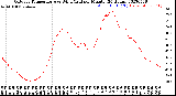 Milwaukee Weather Outdoor Temperature<br>vs Wind Chill<br>per Minute<br>(24 Hours)