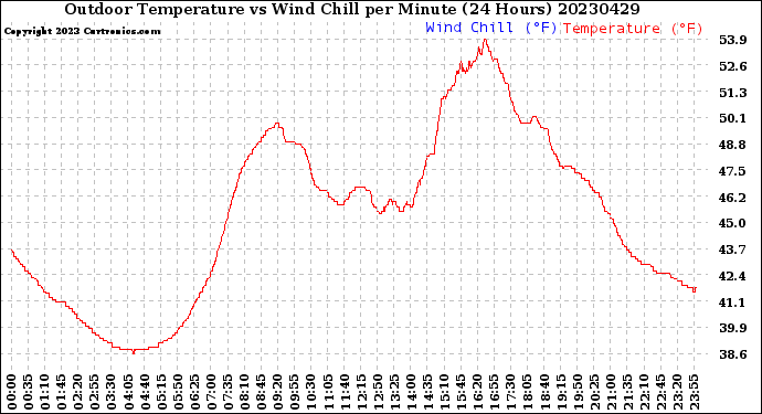 Milwaukee Weather Outdoor Temperature<br>vs Wind Chill<br>per Minute<br>(24 Hours)